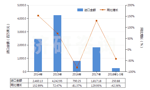 2014-2018年3月中國天然瀝青等為基本成分的瀝青混合物(包括石油瀝青、礦物焦油、礦物焦油瀝青等的瀝青混合物)(HS27150000)進(jìn)口總額及增速統(tǒng)計(jì)